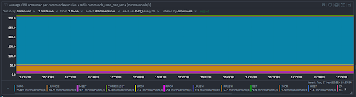 Redis CPU time consumed per command execution